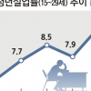 조선·해운 칼바람에 수출 한파… 최악의 9월 청년실업률 9.4%