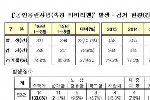 누가 바바리맨일까? 30~40대 평범한 사람 많아