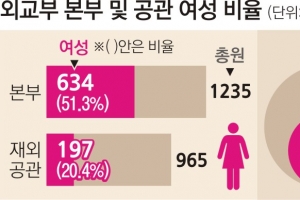 [커버스토리] 내 아내는 외교관… 그녀는 두 번 운다