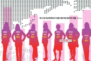 올 합격자 70% ‘외교관 女風’… 해외 별거·육아 고통 아시나요