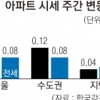 수도권 매매·전세가 상승폭 확대