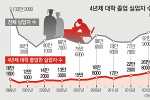 4년제 대졸 31만명 일자리 못찾아 논다