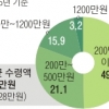최소 노후생활비 99만원 필요한데 연금저축 수령액은 월평균 28만원