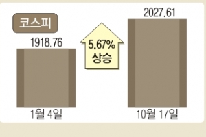 ‘빚내 투자’ 4조… 심상찮은 코스닥 위기설