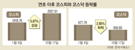 ‘빚내 투자’ 4조… 심상찮은 코스닥 위기설