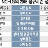 [프로야구] NC 훅이냐, LG 잽이냐