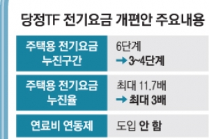 누진구간 3단계 등 대폭완화… ‘전기료 폭탄’ 연말 사라지나