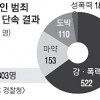 외국인 범죄 68% 자국민끼리 난투극