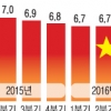 中 3분기 GDP 성장률 6.7% ‘선방’