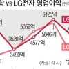 M&A 때문 vs 단순 성장통… LG화학 실적 향한 두 시선