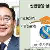 순익선두 신한, 폭풍성장 KB… 역시 금융맞수