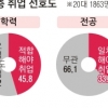 청년들 “月 195만원 이상이면 취업”