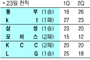 [프로농구] 양동근 공백 어쩌나 모비스 개막 2연패