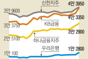 실적의 힘? 은행株 고공행진…특화가 답!  시작된 진검승부