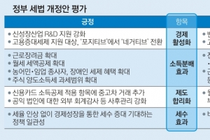 “벤처투자·고용증대·출산장려    세법 개정안으론 실효성 부족”