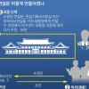 각 수석실 초안 → 연설비서관실 취합 참모 讀會 → 대통령 최종 수정·보완