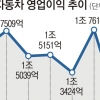 현대차 3분기 실적 29% 급감… 영업익 1조원 턱걸이