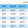 작년 체납지방세 26% 징수