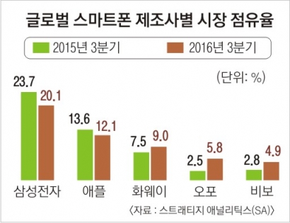 中오포·비보의 추격전… 화웨이 제쳤다