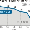 ‘14%’…朴대통령 지지율 임기 내 최저