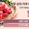 [김영란법 한달… 축산 타격] 소비 위축 여파 한우값 꺾였소