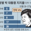 [최순실 국정농단 파문] “지지율 15% 미만, 사실상 대통령 직무수행 불가능”