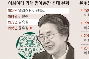 “총장 위 명예총장이 실세” 국정 농단 닮은 梨大 혼란