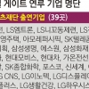 檢, 미르·K스포츠재단에 출연 60여社 조사