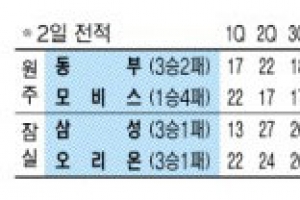 반칙 하나 때문에… 싱겁게 끝난 연장 2차전 혈투