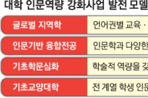 [한국 대학 구조개혁의 미래] “인문학 지원 늘어 바람직” vs “재정지원 좇아 본질 변질”