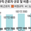 비정규직에 고령·여성 몰리고