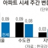 서울 아파트값 상승률 5주 만에 최저
