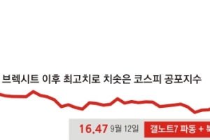 ‘브렉시트’급 공포 증시 덮쳤다