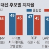 44% vs 44% 초박빙… 투표율·테러 ‘백악관 주인’ 가른다