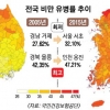 옹진군 주민 절반이 비만…서초구 비만율 전국 최하