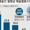 전업 예술인 10명 중 7명 한달 소득 100만원 안 돼