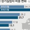 장기실업자 44%가 29세이하 청년층