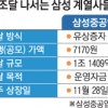 삼성 계열사, 3兆 자금 조달 성공할까