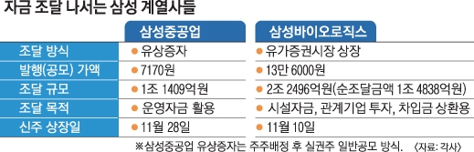 삼성 계열사, 3兆 자금 조달 성공할까