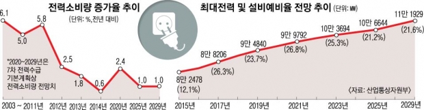 ‘노는 발전 용량’ 역대 최대치… 딜레마 빠진 전력정책