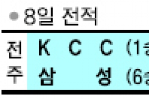 [프로농구] ‘지난 시즌 홈 승률 81%’ KCC 올해는 4연패