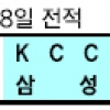 [프로농구] ‘지난 시즌 홈 승률 81%’ KCC 올해는 4연패