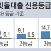 ‘사잇돌’ 대출 가능액 늘어난다