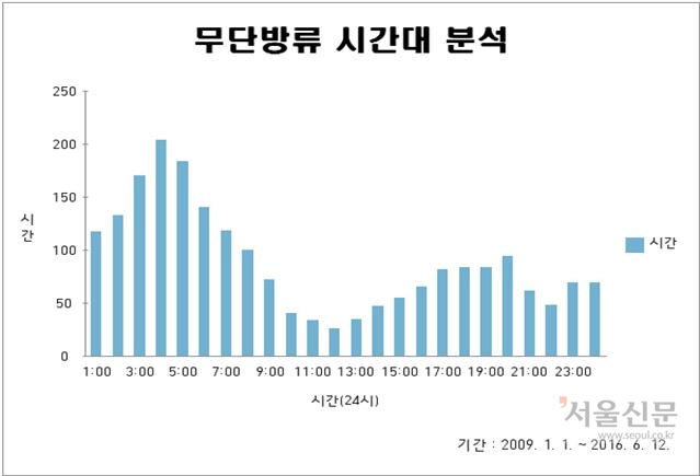 서남물재셍센터 무단방류 시간대 분석