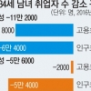 30대 초반 청년 취업자 1년 새 16만여명 감소