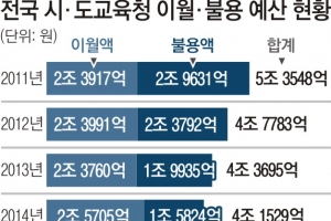 [단독] 5조 넘게 남긴 시·도교육청 누리예산 갈등 새 뇌관 되나