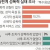 출판계 종사자 10명 중 7명 “성폭력 경험”