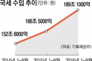 올 세수 22조 증가… 지갑은 얇은데 국고는 넘친다