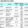 11·3 대책에 서울·수도권 움찔…분양 예정물량 6189가구 감소