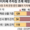 위탁 공영주차장 관리 부실… 권익위서 표준 조례안 마련